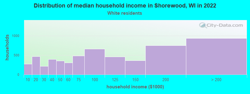 Distribution of median household income in Shorewood, WI in 2022