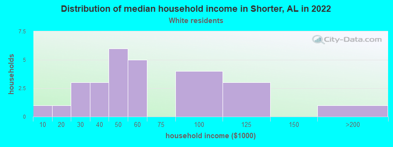 Distribution of median household income in Shorter, AL in 2022