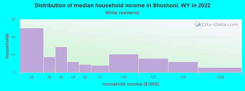 Distribution of median household income in Shoshoni, WY in 2022