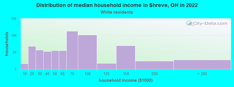 Distribution of median household income in Shreve, OH in 2022