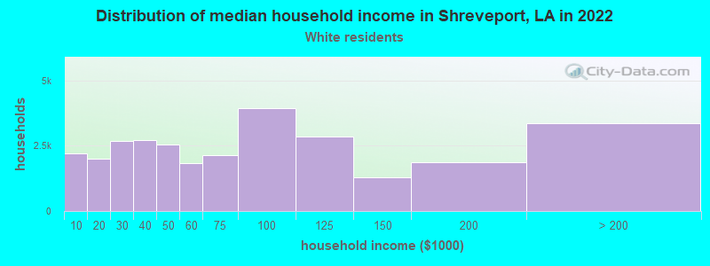 Distribution of median household income in Shreveport, LA in 2022