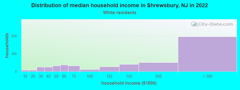 Distribution of median household income in Shrewsbury, NJ in 2022