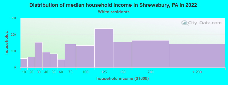Distribution of median household income in Shrewsbury, PA in 2022