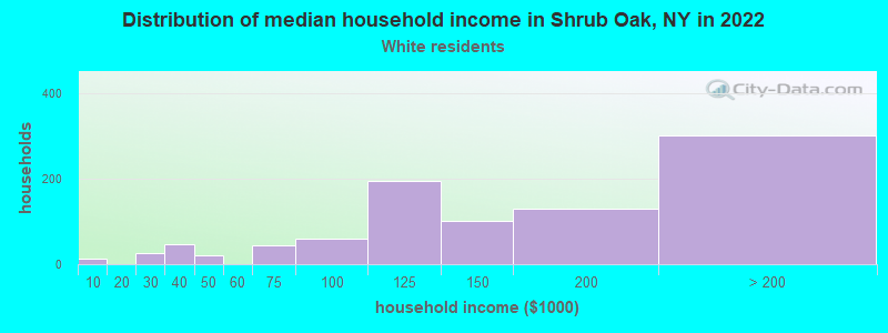 Distribution of median household income in Shrub Oak, NY in 2022
