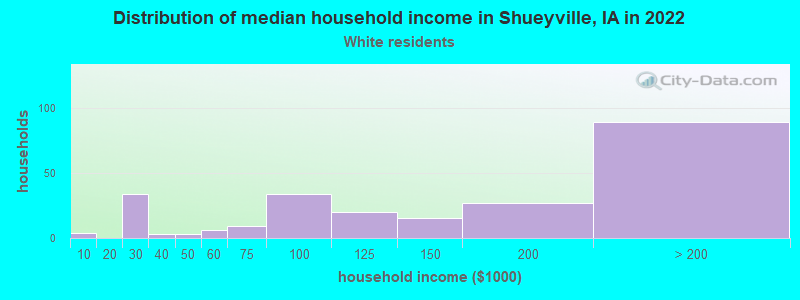 Distribution of median household income in Shueyville, IA in 2022