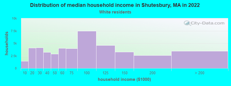 Distribution of median household income in Shutesbury, MA in 2022