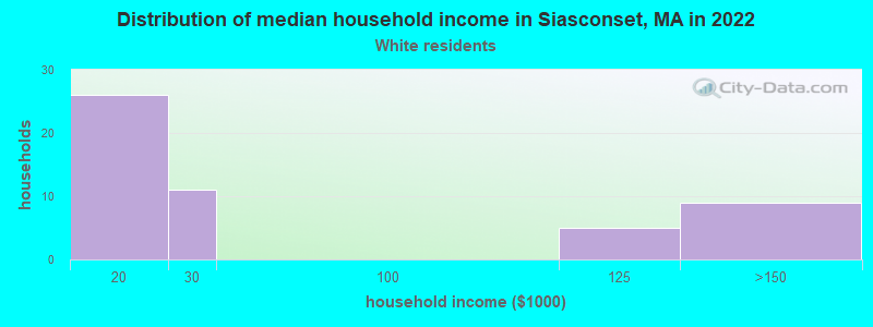 Distribution of median household income in Siasconset, MA in 2022