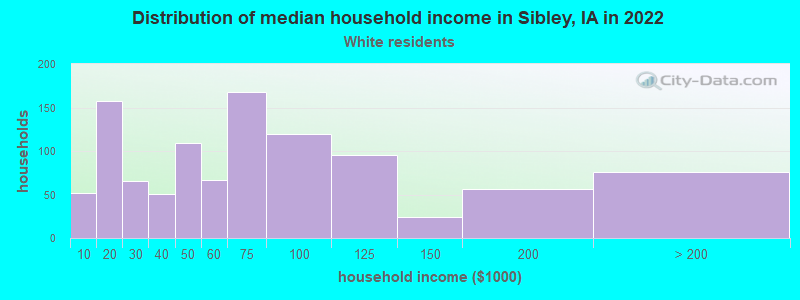 Distribution of median household income in Sibley, IA in 2022