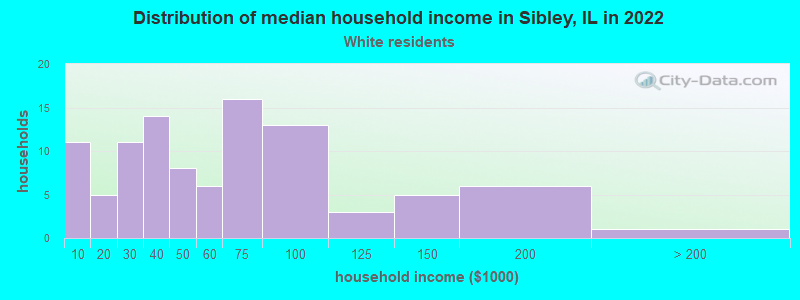 Distribution of median household income in Sibley, IL in 2022