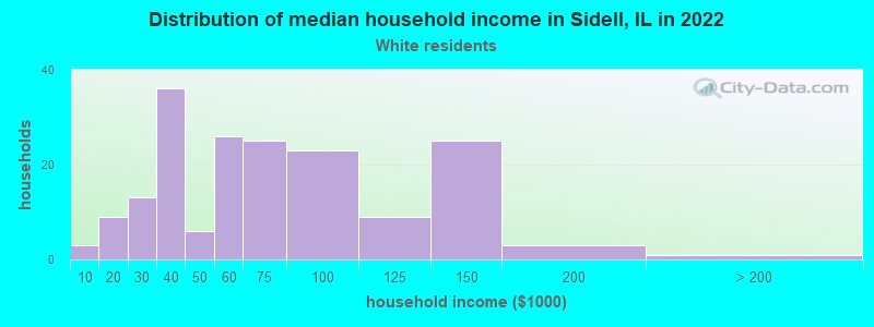 Distribution of median household income in Sidell, IL in 2022