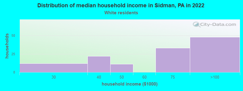 Distribution of median household income in Sidman, PA in 2022
