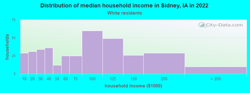 Distribution of median household income in Sidney, IA in 2022