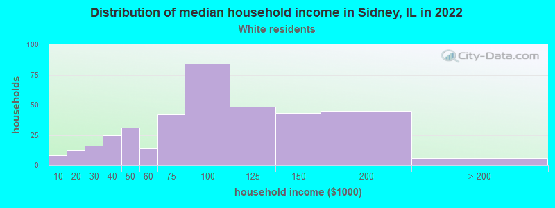 Distribution of median household income in Sidney, IL in 2022