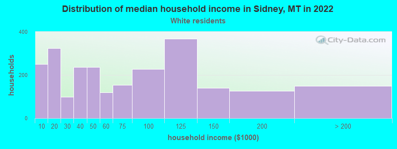 Distribution of median household income in Sidney, MT in 2022