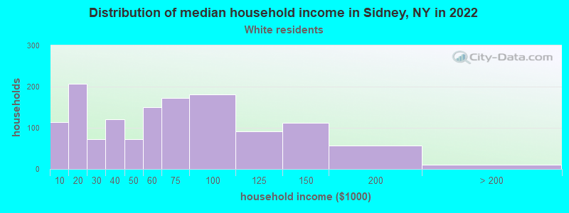 Distribution of median household income in Sidney, NY in 2022