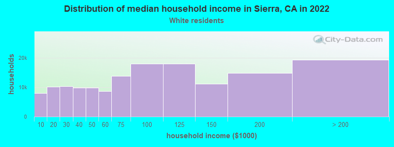 Distribution of median household income in Sierra, CA in 2022