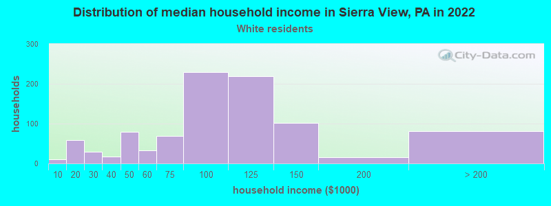 Distribution of median household income in Sierra View, PA in 2022