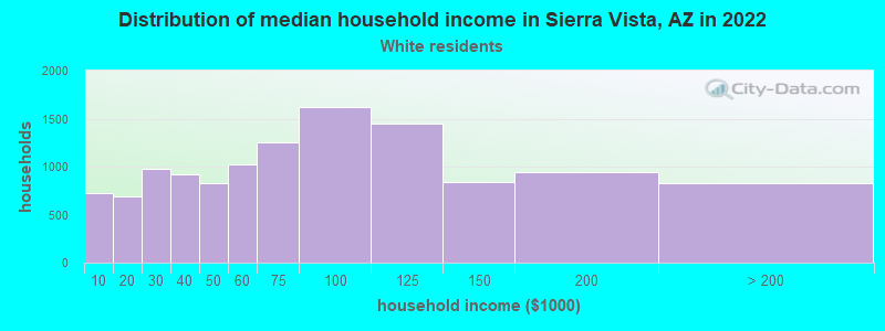 Distribution of median household income in Sierra Vista, AZ in 2022