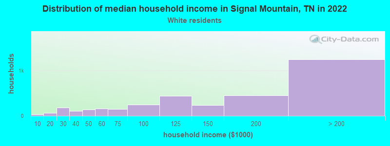 Distribution of median household income in Signal Mountain, TN in 2022