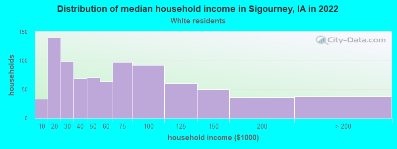 Distribution of median household income in Sigourney, IA in 2022