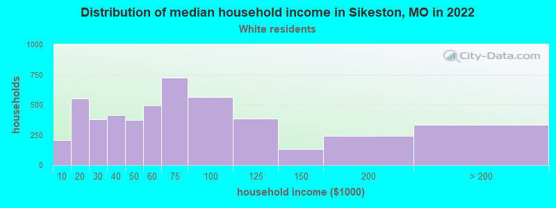 Distribution of median household income in Sikeston, MO in 2022