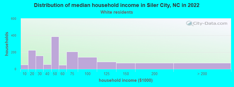 Distribution of median household income in Siler City, NC in 2022
