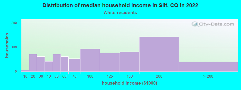 Distribution of median household income in Silt, CO in 2022