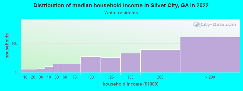 Distribution of median household income in Silver City, GA in 2022