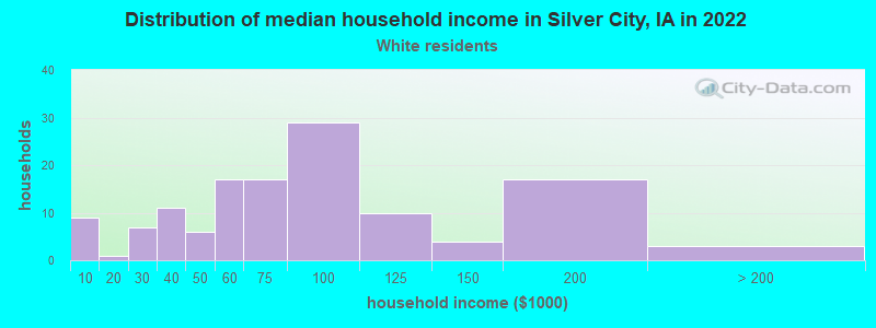 Distribution of median household income in Silver City, IA in 2022