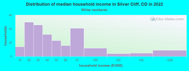 Distribution of median household income in Silver Cliff, CO in 2022