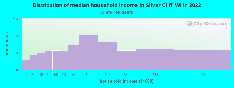 Distribution of median household income in Silver Cliff, WI in 2022