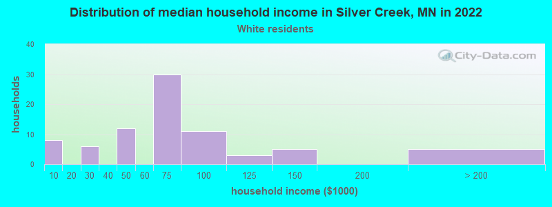 Distribution of median household income in Silver Creek, MN in 2022