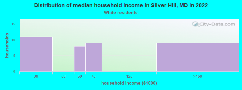 Distribution of median household income in Silver Hill, MD in 2022