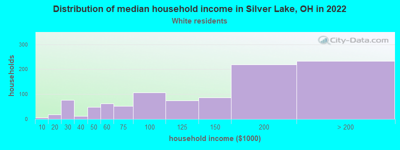 Distribution of median household income in Silver Lake, OH in 2022