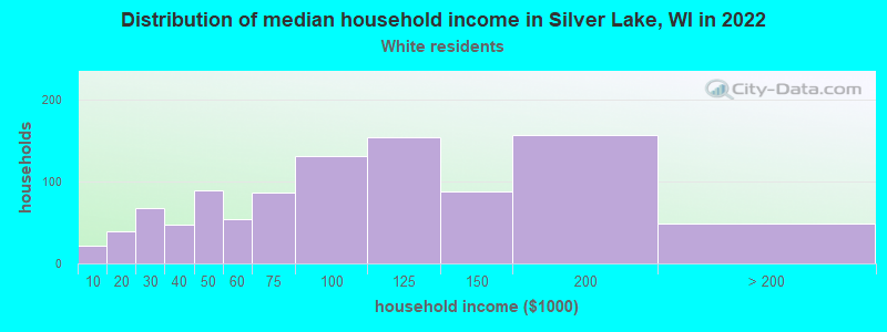 Distribution of median household income in Silver Lake, WI in 2022