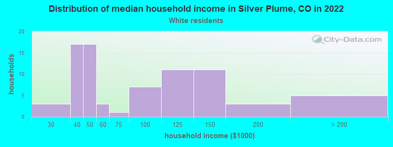 Distribution of median household income in Silver Plume, CO in 2022