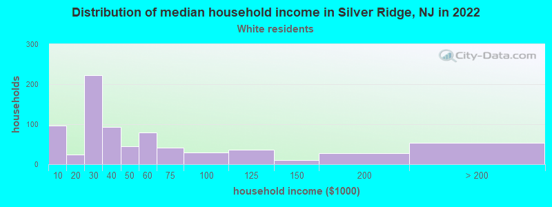 Distribution of median household income in Silver Ridge, NJ in 2022