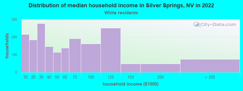 Distribution of median household income in Silver Springs, NV in 2022