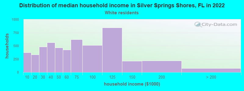 Distribution of median household income in Silver Springs Shores, FL in 2022