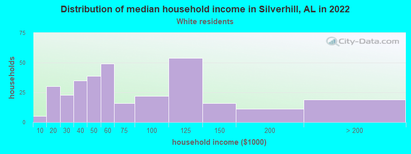 Distribution of median household income in Silverhill, AL in 2022