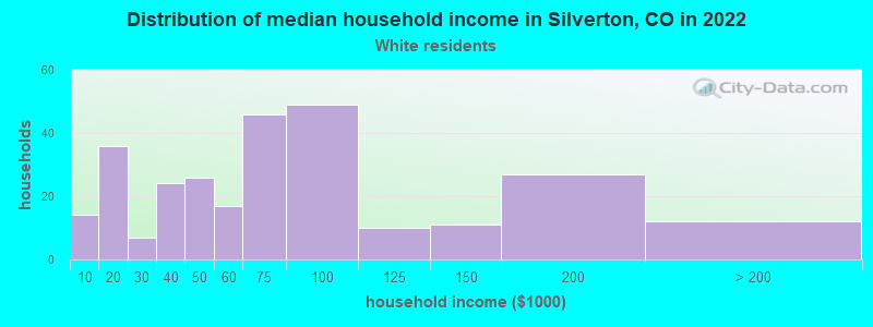 Distribution of median household income in Silverton, CO in 2022