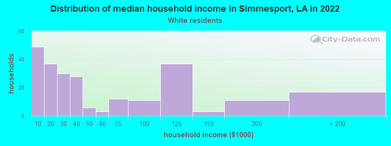 Distribution of median household income in Simmesport, LA in 2022
