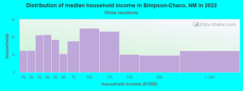 Distribution of median household income in Simpson-Chaco, NM in 2022