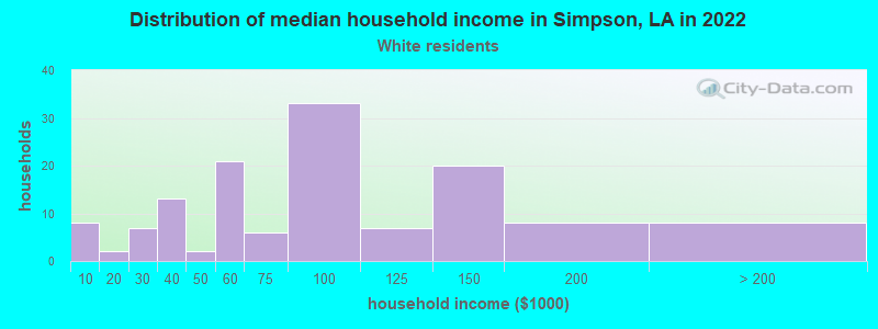 Distribution of median household income in Simpson, LA in 2022