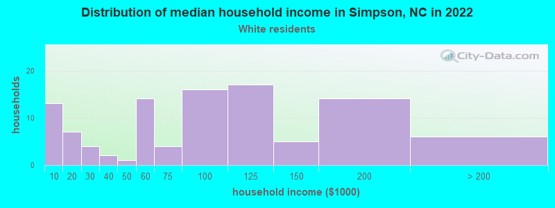 Distribution of median household income in Simpson, NC in 2022