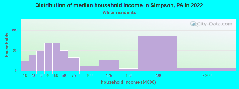Distribution of median household income in Simpson, PA in 2022