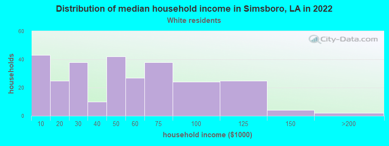 Distribution of median household income in Simsboro, LA in 2022