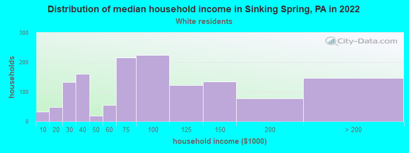 Distribution of median household income in Sinking Spring, PA in 2022