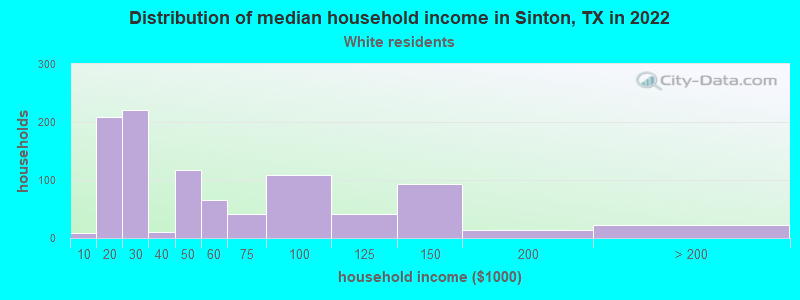 Distribution of median household income in Sinton, TX in 2022