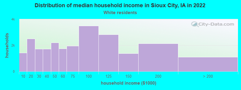 Distribution of median household income in Sioux City, IA in 2022